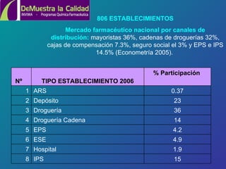806 ESTABLECIMIENTOS Mercado farmacéutico nacional por canales de distribución:   mayoristas 36%, cadenas de droguerías 32%, cajas de compensación   7.3%, seguro social el 3% y EPS e IPS 14.5% (Econometría 2005).  15 IPS 8 1.9 Hospital 7 4.9 ESE 6 4.2 EPS 5 14 Droguería Cadena  4 36 Droguería  3 23 Depósito 2 0.37 ARS 1 % Participación  TIPO ESTABLECIMIENTO 2006   Nº 