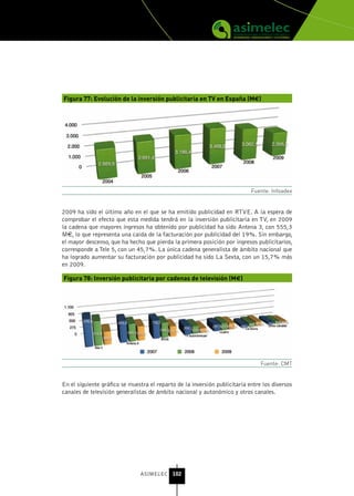 Figura 77: Evolución de la inversión publicitaria en TV en España (M€)




                                                                            Fuente: Infoadex


2009 ha sido el último año en el que se ha emitido publicidad en RTVE. A la espera de
comprobar el efecto que esta medida tendrá en la inversión publicitaria en TV, en 2009
la cadena que mayores ingresos ha obtenido por publicidad ha sido Antena 3, con 555,3
M€, lo que representa una caída de la facturación por publicidad del 19%. Sin embargo,
el mayor descenso, que ha hecho que pierda la primera posición por ingresos publicitarios,
corresponde a Tele 5, con un 45,7%. La única cadena generalista de ámbito nacional que
ha logrado aumentar su facturación por publicidad ha sido La Sexta, con un 15,7% más
en 2009.

Figura 78: Inversión publicitaria por cadenas de televisión (M€)




                                                                                Fuente: CMT


En el siguiente gráfico se muestra el reparto de la inversión publicitaria entre los diversos
canales de televisión generalistas de ámbito nacional y autonómico y otros canales.




                               ASIMELEC 102
 