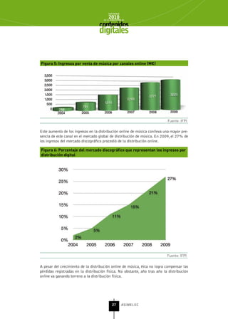 INFORME
                                          2010
                                      de la INDUSTRIA de



                                   digitales


Figura 5: Ingresos por venta de música por canales online (M€)




                                                                            Fuente: IFPI

Este aumento de los ingresos en la distribución online de música conlleva una mayor pre-
sencia de este canal en el mercado global de distribución de música. En 2009, el 27% de
los ingresos del mercado discográfico procedió de la distribución online.

Figura 6: Porcentaje del mercado discográfico que representan los ingresos por
distribución digital




                                                                            Fuente: IFPI


A pesar del crecimiento de la distribución online de música, ésta no logra compensar las
pérdidas registradas en la distribución física. No obstante, año tras año la distribución
online va ganando terreno a la distribución física.




                                             27      ASIMELEC
 