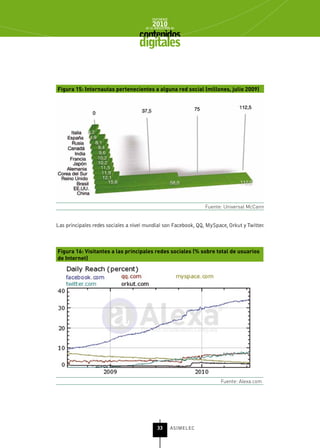 INFORME
                                          2010
                                      de la INDUSTRIA de



                                   digitales


Figura 15: Internautas pertenecientes a alguna red social (millones, julio 2009)




                                                                Fuente: Universal McCann


Las principales redes sociales a nivel mundial son Facebook, QQ, MySpace, Orkut y Twitter.



Figura 16: Visitantes a las principales redes sociales (% sobre total de usuarios
de Internet)




                                                                       Fuente: Alexa.com




                                             33      ASIMELEC
 