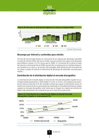 INFORME
                                            2010
                                        de la INDUSTRIA de



                                     digitales


Figura 30: Mercado de distribución digital de la música en España (M€)




                                                                        Fuente: Promusicae


Descargas por Internet y contenidos para móviles

Por tipo de red utilizada, destaca el crecimiento de los ingresos por descargas realizadas
a través de Internet (59% más que en 2008), que, por primera vez, supera a las descargas
para teléfonos móviles (17,7% menos que en 2008). El incremento de la oferta a través
de Internet, la eliminación de los DRM, que permite la reproducción en múltiples dispositi-
vos (también en el móvil), y los precios más ajustados, están detrás de este incremento de
las ventas a través de Internet en detrimento de descargas de contenidos musicales para
móviles.

Contribución de la distribución digital al mercado discográfico

La contribución del mercado digital al conjunto del mercado discográfico español ha au-
mentado significativamente en 2009 desde el 11,4% al 15,2%. Sin embargo esta contri-
bución está aún lejos del 27% del mercado mundial que supone la distribución online. El
análisis de la evolución de los porcentajes que representa el mercado de distribución digital
respecto al mercado discográfico total revela que en España los modelos de distribución
digital están penetrando más lentamente que en el resto del mundo online.

Figura 31: Contribución de la distribución digital al total del mercado
discográfico: España vs. Internacional (%)




                                                                   Fuente: Promusicae, IFPI



                                               51      ASIMELEC
 