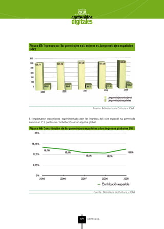 INFORME
                                         2010
                                     de la INDUSTRIA de



                                  digitales


Figura 45: Ingresos por largometrajes extranjeros vs. largometrajes españoles
(M€)




                                                          Fuente: Ministerio de Cultura - ICAA


El importante crecimiento experimentado por los ingresos del cine español ha permitido
aumentar 2,5 puntos su contribución a la taquilla global.

Figura 46: Contribución de largometrajes españoles a los ingresos globales (%)




                                                          Fuente: Ministerio de Cultura - ICAA




                                            69      ASIMELEC
 