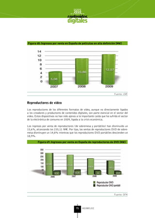 INFORME
                                           2010
                                       de la INDUSTRIA de



                                    digitales


Figura 48: Ingresos por venta en España de películas en alta definición (M€)




                                                                              Fuente: UVE


reproductores de vídeo

Los reproductores de los diferentes formatos de video, aunque no directamente ligados
a los creadores y productores de contenidos digitales, son parte esencial en el sector del
vídeo. Estos dispositivos no han sido ajenos a la importante caída que ha sufrido el sector
de la electrónica de consumo en 2009, ligada a la crisis económica.

Los ingresos por venta de reproductores (de sobremesa y portátiles) han disminuido un
15,6%, alcanzando los 235,11 M€. Por tipo, las ventas de reproductores DVD de sobre-
mesa disminuyen un 14,8% mientras que los reproductores DVD portátiles descienden un
18,9%.

         Figura 49: Ingresos por venta en España de reproductores de DVD (M€)




                                                                              Fuente: GFK




                                              71      ASIMELEC
 