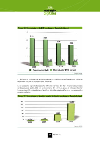 INFORME
                                          2010
                                      de la INDUSTRIA de



                                    digitales


Figura 58: Reproductores de DVD vendidos en España (millones)




                                                                             Fuente: GFK


El descenso en el número de reproductores de DVD vendidos se sitúa en el 7%, similar al
experimentado por los reproductores portátiles.

En el caso de los reproductores de alta definición (formato Blu Ray) el número de unidades
vendidas supera las 53.000, con un incremento del 192%. A pesar de este espectacular
incremento, en términos absolutos las cifras obtenidas tras dos años en el mercado pueden
considerase bajas.

Figura 59: Reproductores de vídeo en alta definición vendidos en España (miles)




                                                                             Fuente: GFK




                                             77      ASIMELEC
 