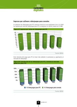 INFORME
                                         2010
                                     de la INDUSTRIA de



                                  digitales


Ingresos por software: videojuegos para consolas

El subsector de videojuegos para PC continúa inmerso en una importante crisis. En 2009
los ingresos por venta de videojuegos para PC se redujeron un 18,6%, hasta los 57 M€.

Figura 67: Ingresos por ventas de videojuegos para PC




                                                                       Fuente: ADESE


Este retroceso del juego para PC se hace más evidente si analizamos su aportación al
mercado de videojuegos.

Figura 68: Contribución de los videojuegos para PC y consolas al mercado
global (en valor) (%)




                                                                       Fuente: ADESE




                                            89      ASIMELEC
 