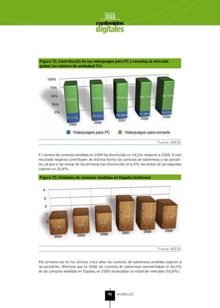 INFORME
                                           2010
                                       de la INDUSTRIA de



                                    digitales


Figura 72: Contribución de los videojuegos para PC y consolas al mercado
global (en número de unidades) (%)




                                                                           Fuente: ADESE


El número de consolas vendidas en 2009 ha disminuido un 14,5% respecto a 2008. A este
resultado negativo contribuyen de distinta forma las consolas de sobremesa y las portáti-
les, ya que si las ventas de las primeras han disminuido un 6,9% las ventas de las segundas
cayeron un 20,8%.

Figura 73: Unidades de consolas vendidas en España (millones)




                                                                           Fuente: ADESE


Por primera vez en los últimos cinco años las consolas de sobremesa vendidas superan a
las portátiles. Mientras que en 2006 las consolas de sobremesa representaban el 36,5%
de las consolas vendidas en España, en 2009 alcanzaban la mitad del mercado (50,8%).




                                              93      ASIMELEC
 