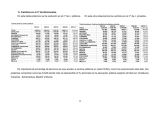 b. Cambios en el nº de Alumnos/as.
         En esta tabla podemos ver la evolución en el nº de c. públicos.                                  En esta otra observamos los cambios en el nº de c. privados.


Total de alumnos. Centros públicos.                                                                Total de alumnos. Centros privados/concertados y privados.
                                                                                                                                 2001-02       2004-05        2006-07      2008-09       20010-11
                                      2001-02     2004-05      2006-07     2008-09    20010-11
                                                                                                   TOTAL                          2.224.572   2.249.198        2.309.898     2.435.411   2.487.482
TOTAL                                 4.605.613   4.684.274   4.778.764   5.008.214                ANDALUCÍA                        337.683     336.685          340.811       374.949     389.450
                                                                                       5.270.565
ANDALUCÍA                             1.077.159   1.071.489   1.076.099   1.126.713    1.173.724   ARAGÓN                            64.863      66.739           67.221        68.229      67.927
ARAGÓN                                  109.928     117.065     123.069     131.397      139.341   ASTURIAS                          42.520      39.081           38.360        38.722      38.547
ASTURIAS (Principado de)                 97.425      88.180      86.366      87.468       92.317   BALEARS (Illes)                   55.270      54.770           55.797        57.277      60.423
BALEARS (Illes)                          88.241      93.232      98.004     104.167      112.466   CANARIAS                          69.813      71.120           73.653        76.707      78.276
CANARIAS                                260.770     257.552     256.146     261.110      269.573   CANTABRIA                         28.659      26.936           27.286        27.484      27.616
CANTABRIA                                51.498      50.245      51.562      54.945       59.114   CASTILLA Y LEÓN                  119.447     114.630          115.148       115.819     116.392
CASTILLA Y LEÓN                         251.138     237.790     234.048     234.201      240.174   CASTILLA-LA MANCHA                57.911      57.196           57.669        58.852      66.775
CASTILLA-LA MANCHA                      252.748     259.422     267.255     276.527      301.633   CATALUÑA                         420.900     421.059          426.557       444.408     430.483
CATALUÑA                                579.144     640.581     685.594     756.610      812.408   COMUNIDAD VALENCIANA             219.218     223.521          231.389       255.435     264.769
COMUNIDAD VALENCIANA                    462.749     484.640     503.972     528.920      556.557
                                                                                                   EXTREMADURA                       38.462      37.696           38.023        37.856      37.292
EXTREMADURA                             156.551     150.338     146.128     141.715      142.404
GALICIA                                 291.102     276.108     267.149     266.613                GALICIA                          109.129     105.539          104.647       103.181     102.455
                                                                                         275.140
MADRID (Comunidad de)                   506.087     517.166     524.548     557.829      593.356   MADRID                           390.429     420.124          448.700       480.740     500.523
MURCIA (Región de)                      172.452     179.092     186.413     191.996      199.862   MURCIA                            58.781      62.489           67.778        72.251      76.079
NAVARRA (Comunidad Foral de)             50.785      58.764      61.359      67.109       65.003   NAVARRA                           31.228      31.425           32.860        34.458      35.885
PAÍS VASCO                              145.939     150.326     156.108     163.500      175.153   PAÍS VASCO                       160.051     159.489          162.596       166.366     171.232
RIOJA (La)                               27.382      28.145      29.601      31.191       33.395   RIOJA (La)                        13.945      14.269           14.664        15.725      16.406
CEUTA                                    11.934      11.465      11.801      12.269       13.717   CEUTA                              3.695       3.907            4.138         4.128       4.100
MELILLA                                  12.581      12.674      13.542      13.934       15.228   MELILLA                            2.568       2.523            2.601         2.824       2.852




         Es importante el porcentaje de alumnos /as que acuden a centros públicos en cada CCAA y como ha evolucionado este dato. Así,
podemos comprobar como las CCAA donde más ha descendido el % alumnado en la educación pública respecto al total son: Andalucía;
Canarias, Extremadura, Madrid y Murcia.




                                                                                                   12
 