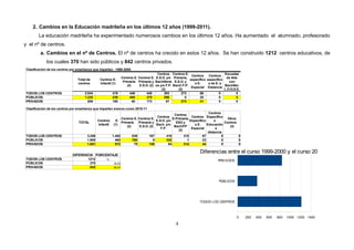 2. Cambios en la Educación madrileña en los últimos 12 años (1999-2011).
        La educación madrileña ha experimentado numerosos cambios en los últimos 12 años. Ha aumentado el alumnado, profesorado
y el nº de centros.
         a. Cambios en el nº de Centros. El nº de centros ha crecido en estos 12 años. Se han construido 1212 centros educativos, de
            los cuales 370 han sido públicos y 842 centros privados.
Clasificación de los centros por enseñanza que imparten. 1999-2000
                                                                                   Centros Centros E.                          Escuelas
                                                                                                          Centros    Centros
                                                            Centros E. Centros E. E.S.O. y/o Primaria,                          de Arte
                                Total de      Centros E.                                                 específico específico
                                                             Primaria Primaria y Bachillerat E.S.O. y                             con
                                centros       Infantil (1)                                                  s E.     s de E. a
                                                                (2)    E.S.O. (2) os y/o F.P. Bach/ F.P.                       Bachiller.
                                                                                                          Especial Distancia
                                                                                      (3)        (2)                           L.O.G.S.E.
TODOS LOS CENTROS                    2.044              419       446       448         393        272         66           0         5
PÚBLICOS                             1.235              239       400       275         296          0         25           0         5
PRIVADOS                               809              180         46      173           97       272         41           0         0

Clasificación de los centros por enseñanza que imparten avance curso 2010-11
                                                                                                                    Centros
                                                                                             Centros
                                                                                  Centros                Centros Específico
                                                          Centros E. Centros E.             E.Primaria,                          Otros
                                           Centros    E.                         E.S.O. y/o             Específico      s
                                 TOTAL                    Primaria Primaria y                 ESO y                            Centros
                                           Infantil (1)                          Bach. y/o                 s E.    Educación
                                                              (2)     E.S.O. (2)             Bach/FP                              (3)
                                                                                    F.P.                 Especial        a
                                                                                                (2)
                                                                                                                    distancia
TODOS LOS CENTROS                    3.256          1.452         839       167         416         315         67           0         0
PÚBLICOS                             1.605            480         760          9        332           1         23           0         0
PRIVADOS                             1.651            972          79       158          84         314         44           0         0

                                                                                                               Diferencias entre el curso 1999-2000 y el curso 2010-11
                             DIFERENCIA PORCENTAJE
TODOS LOS CENTROS                   1212     %                                                                            PRIVADOS
PÚBLICOS                             370        30,53
PRIVADOS                             842        69,47




                                                                                                                           PÚBLICOS




                                                                                                              TODOS LOS CENTROS



                                                                                                                                       0    200   400   600   800   1000 1200 1400

                                                                                               4
 