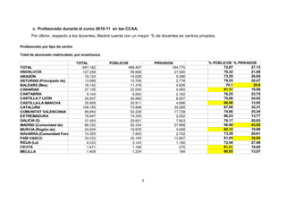 c. Profesorado durante el curso 2010-11 en las CCAA.
      Por último, respecto a los docentes, Madrid cuenta con un mayor % de docentes en centros privados.

Profesorado por tipo de centro

Total de alumnado matriculado, por enseñanza.

                            TOTAL               PÚBLICOS                 PRIVADOS                   % PÚBLICOS % PRIVADOS
TOTAL                           681.182                    496.407               184.775                   72,87       27,13
ANDALUCÍA                       127.258                     99.668                27.590                   78,32       21,68
ARAGÓN                           19.124                     14.028                 5.096                   73,35       26,65
ASTURIAS (Principado de)         13.568                     10.790                 2.778                   79,53       20,47
BALEARS (Illes)                  16.142                     11.316                 4.826                    70,1        29,9
CANARIAS                         27.105                     22.040                 5.065                   81,31       18,69
CANTABRIA                         9.104                      6.942                 2.162                   76,25       23,75
CASTILLA Y LEÓN                  35.937                     26.980                 8.957                   75,08       24,92
CASTILLA-LA MANCHA               35.909                     30.911                 4.998                   86,08       13,92
CATALUÑA                        109.165                     73.899                35.266                   67,69       32,31
COMUNITAT VALENCIANA             69.954                     52.226                17.728                   74,66       25,34
EXTREMADURA                      16.647                     14.355                 2.292                   86,23       13,77
GALICIA (5)                      37.454                     29.651                 7.803                   79,17       20,83
MADRID (Comunidad de)            88.332                     50.334                37.998                   56,98       43,02
MURCIA (Región de)               24.934                     19.976                 4.958                   80,12       19,88
NAVARRA (Comunidad Foral de) (5) 10.305                      7.563                 2.742                   73,39       26,61
PAÍS VASCO                       33.032                     20.165                12.867                   61,05       38,95
RIOJA (La)                        4.333                      3.143                 1.190                   72,54       27,46
CEUTA                             1.471                      1.196                   275                   81,31       18,69
MELILLA                           1.408                      1.224                   184                   86,93       13,07




                                                                     9
 