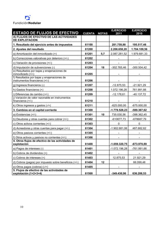 EJERCICIO       EJERCICIO
ESTADO DE FLUJOS DE EFECTIVO                            CUENTA   NOTAS      2011            2010
A) FLUJOS DE EFECTIVO DE LAS ACTIVIDADES
DE EXPLOTACION
1. Resultado del ejercicio antes de impuestos            61100            281.759,88     195.517,48
2. Ajustes del resultado                                 61200           2.206.658,20    1.704.109,56
a) Amortización del inmovilizado (+)                     61201    5,7    2.087.281,52    1.979.681,33
b) Correcciones valorativas por deterioro (+/-)          61202                 -              -
c) Variación de provisiones (+/-)                        61203                 -              -
d) Imputación de subvenciones (-)                        61204    18     -302.765,46     -300.504,42
e) Resultados por bajas y enajenaciones de
inmovilizado (+/-)                                       61205                 -              -
f) Resultados por bajas y enajenaciones de
instrumentos financieros (+/-)                           61206                 -              -
g) Ingresos financieros (-)                              61207            -12.875,53      -21.921,29
h) Gastos financieros (+)                                61208           1.072.196,28    761.991,66
i) Diferencias de cambio (+/-)                           61209            -12.178,61      -40.137,72
j) Variación de valor razonable en instrumentos
financieros (+/-)                                        61210                 -              -
k) Otros ingresos y gastos (-/+)                         61211           -625.000,00     -675.000,00
3. Cambios en el capital corriente                       61300           -1.778.528,23   -589.367,62
a) Existencias (+/-)                                     61301    10      735.030,56     -398.362,45
b) Deudores y otras cuentas para cobrar (+/-)            61302            -610877,73     -678687,79
c) Otros activos corrientes (+/-)                        61303                0               0
d) Acreedores y otras cuentas para pagar (+/-)           61304           -1.902.681,06   487.682,62
e) Otros pasivos corrientes (+/-)                        61305                 -              -
f) Otros activos y pasivos no corrientes (+/-)           61306                 -              -
4. Otros flujos de efectivo de las actividades de
explotación                                              61400           -1.059.320,75   -673.970,89
a) Pagos de intereses (-)                                61401           -1.072.196,28   -761.991,66
b) Cobros de dividendos (+)                              61402                 -              -
c) Cobros de intereses (+)                               61403            12.875,53       21.921,29
d) Cobros (pagos) por impuesto sobre beneficios (+/-)    61404    12                      66.099,48
e) Otros pagos (cobros) (-/+)                            61405                 -              -
5. Flujos de efectivo de las actividades de
explotación (1+2+3+4)                                    61500           -349.430,90     636.288,53




      10
 