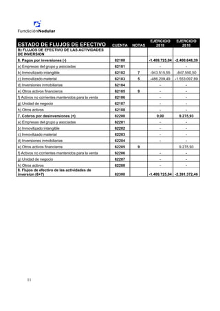EJERCICIO      EJERCICIO
ESTADO DE FLUJOS DE EFECTIVO                        CUENTA   NOTAS      2010           2010
B) FLUJOS DE EFECTIVO DE LAS ACTIVIDADES
DE INVERSION
6. Pagos por inversiones (-)                         62100           -1.409.725,04 -2.400.648,39
a) Empresas del grupo y asociadas                    62101                -              -
b) Inmovilizado intangible                           62102     7     -943.515,55    -847.550,50
c) Inmovilizado material                             62103     5     -466.209,49   -1.553.097,89
d) Inversiones inmobiliarias                         62104                -              -
e) Otros activos financieros                         62105     9          -              -
f) Activos no corrientes mantenidos para la venta    62106                -              -
g) Unidad de negocio                                 62107                -              -
h) Otros activos                                     62108                -              -
7. Cobros por desinversiones (+)                     62200               0,00        9.275,93
a) Empresas del grupo y asociadas                    62201                -              -
b) Inmovilizado intangible                           62202                -              -
c) Inmovilizado material                             62203                -              -
d) Inversiones inmobiliarias                         62204                -              -
e) Otros activos financieros                         62205     9                     9.275,93
f) Activos no corrientes mantenidos para la venta    62206                -              -
g) Unidad de negocio                                 62207                -              -
h) Otros activos                                     62208                -              -
8. Flujos de efectivo de las actividades de
inversion (6+7)                                      62300           -1.409.725,04 -2.391.372,46




     11
 