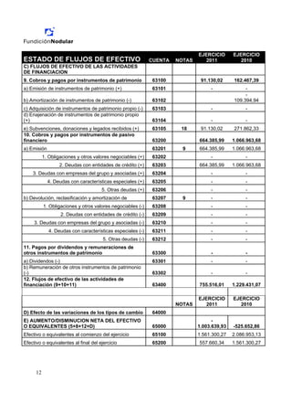EJERCICIO      EJERCICIO
ESTADO DE FLUJOS DE EFECTIVO                                 CUENTA   NOTAS      2011           2010
C) FLUJOS DE EFECTIVO DE LAS ACTIVIDADES
DE FINANCIACION
9. Cobros y pagos por instrumentos de patrimonio              63100            91.130,02     162.467,39
a) Emisión de instrumentos de patrimonio (+)                  63101                -              -
                                                                                                  -
b) Amortización de instrumentos de patrimonio (-)             63102                          109.394,94
c) Adquisición de instrumentos de patrimonio propio (-)       63103                -              -
d) Enajenación de instrumentos de patrimonio propio
(+)                                                           63104                -              -
e) Subvenciones, donaciones y legados recibidos (+)           63105    18      91.130,02     271.862,33
10. Cobros y pagos por instrumentos de pasivo
financiero                                                    63200           664.385,99     1.066.963,68
a) Emisión                                                    63201     9     664.385,99     1.066.963,68
           1. Obligaciones y otros valores negociables (+)    63202                -              -
                   2. Deudas con entidades de crédito (+)     63203           664.385,99     1.066.963,68
    3. Deudas con empresas del grupo y asociadas (+)          63204                -              -
             4. Deudas con características especiales (+)     63205                -              -
                                      5. Otras deudas (+)     63206                -              -
b) Devolución, reclasificación y amortización de              63207     9          -              -
           1. Obligaciones y otros valores negociables (-)    63208                -              -
                   2. Deudas con entidades de crédito (-)     63209                -              -
     3. Deudas con empresas del grupo y asociadas (-)         63210                -              -
              4. Deudas con características especiales (-)    63211                -              -
                                       5. Otras deudas (-)    63212                -              -
11. Pagos por dividendos y remuneraciones de
otros instrumentos de patrimonio                              63300                -              -
a) Dividendos (-)                                             63301                -              -
b) Remuneración de otros instrumentos de patrimonio
(-)                                                           63302                -              -
12. Flujos de efectivo de las actividades de
financiación (9+10+11)                                        63400           755.516,01     1.229.431,07

                                                                              EJERCICIO      EJERCICIO
                                                                      NOTAS      2011           2010
D) Efecto de las variaciones de los tipos de cambio           64000
E) AUMENTO/DISMINUCION NETA DEL EFECTIVO                                            -
O EQUIVALENTES (5+8+12+D)                                     65000           1.003.639,93   -525.652,86
Efectivo o equivalentes al comienzo del ejercicio             65100           1.561.300,27   2.086.953,13
Efectivo o equivalentes al final del ejercicio                65200           557.660,34     1.561.300,27




      12
 