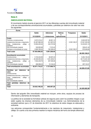Nota 5
      INMOVILIZADO MATERIAL
      El movimiento habido durante el ejercicio 2011 en las diferentes cuentas del inmovilizado material
      y de sus correspondientes amortizaciones acumuladas y pérdidas por deterioro de valor han sido
      los siguientes:
               Euros
                                            Saldo               Adiciones           Retiros       Traspasos             Saldo
                                                                                        o
                                        31/12/2010          o dotaciones          aplicaciones                        31/12/2011
Coste:
Terrenos y construcciones                    8.973.316,41             46.951,14              -                -        9.020.267,55
Instalaciones técnicas y maquinaria         45.367.680,59            421.697,03              -     2.032.148,37       47.821.525,99
Otras instalaciones, utillaje y             10.002.203,52            432.737,66              -                -       10.434.941,18
mobiliario
Otro inmovilizado material                     330.905,98              7.515,42              -                -          338.421,40
Anticipos e inmovilizado en curso            2.829.790,02            182.308,24              -   - 2.032.148,37          979.949,89
Total coste                             67.503.896,52           1.091.209,49                 -                -
                                                                                                                  68.595.106,01
Amortización acumulada:
Construcciones                         - 5.193.432,06            -   68.697,24               -                -   - 5.262.129,30
Instalaciones técnicas y maquinaria    - 29.359.055,39          - 1.351.405,61               -                -   - 30.710.461,00
Otras instalaciones, utillaje y        - 7.632.229,79           -   307.449,46               -                -   - 7.939.679,25
mobiliario
Otro inmovilizado material              -     286.999,03        -     10.144,44              -                -   -      297.143,47
Total amortización acumulada          - 42.471.716,27       - 1.737.696,75                   -                -               -
                                                                                                                  44.209.413,02
Pérdidas      por   deterioro   de
valor:
Construcciones                                          -                     -              -                -                    -
Instalaciones técnicas y maquinaria                     -                     -              -                -                    -
Otras instalaciones, utillaje y                         -                     -              -                -                    -
mobiliario
Otro inmovilizado material                              -                     -              -                -                    -
Total pérdidas deterioro de                             -                     -              -                -                    -
valor
Total                                   25.032.180,25       -       646.487,26               -                -
                                                                                                                  24.385.692,99


      Dentro del epígrafe Otro inmovilizado material se incluyen, entre otros, equipos de proceso de
      información y elementos de transporte.
      La política de la sociedad es formalizar pólizas de seguros para cubrir los posibles riesgos a que
      están sujetos los diversos elementos de su inmovilizado material. Los Administradores de la
      sociedad estiman que a 31 de diciembre de 2011 la cobertura de estos riesgos es adecuada y
      suficiente.
      Las adiciones corresponden fundamentalmente a los capítulos de maquinaria, instalaciones y
      utillaje. En cuanto a los dos primeros reseñar la mejora mecánica del horno de temple diferencial,


      28
 