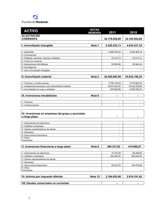 NOTAS
  ACTIVO                                                 MEMORIA       2011              2010
A) ACTIVO NO
CORRIENTE                                                           32.178.936,00     32.105.652,69

I. Inmovilizado Intangible                                Nota 7     5.228.252,13      4.634.321,35

1. Desarrollo                                                          5.068.353,54      4.446.368,18
2. Concesiones                                                                    -                 -
3. Patentes, licencias, marcas y similares                                97.012,73         97.012,73
4. Fondo de comercio                                                              -                 -
5. Aplicaciones informáticas                                              62.885,86         90.940,44
6. Investigación                                                                  -                 -
7. Otro inmovilizado intangible                                                   -                 -


II. Inmovilizado material                                 Nota 5    24.385.692,99     25.032.180,25

1. Terrenos y construcciones                                           3.758.138,25      3.779.884,35
2. Instalaciones técnicas y otro inmovilizado material                19.647.604,85     18.422.505,88
3. Inmovilizado en curso y anticipos                                     979.949,89      2.829.790,02


III. Inversiones inmobiliarias                            Nota 6              -                 -

1. Terrenos                                                                       -                 -
2. Construcciones                                                                 -                 -



IV. Inversiones en empresas del grupo y asociadas
a largo plazo                                                                 -                 -

1. Instrumentos de patrimonio                                                     -                 -
2. Créditos a empresas                                                            -                 -
3. Valores representativos de deuda                                               -                 -
4. Derivados                                                                      -                 -
5. Otros activos financieros                                                      -                 -
6. Otras
inversiones                                                                       -                 -


V. Inversiones financieras a largo plazo                  Nota 9      380.337,02        419.969,27

1. Instrumentos de patrimonio                                            74.720,26         69.489,59
2. Créditos a empresas                                                  250.000,00        250.000,00
3. Valores representativos de deuda                                              -                 -
4. Derivados                                                                     -                 -
5. Otros activos financieros                                             55.616,76        100.479,68
6. Otras
inversiones                                                                       -                 -


VI. Activos por impuesto diferido                         Nota 12    2.184.653,86      2.019.181,82

VII. Deudas comerciales no corrientes                                         -                 -




       2
 