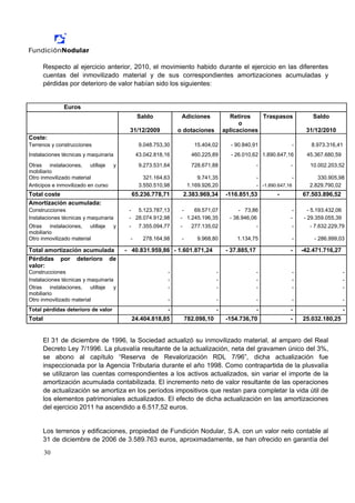 Respecto al ejercicio anterior, 2010, el movimiento habido durante el ejercicio en las diferentes
        cuentas del inmovilizado material y de sus correspondientes amortizaciones acumuladas y
        pérdidas por deterioro de valor habían sido los siguientes:


               Euros
                                              Saldo            Adiciones              Retiros    Traspasos                Saldo
                                                                                          o
                                         31/12/2009           o dotaciones          aplicaciones                       31/12/2010
Coste:
Terrenos y construcciones                      9.048.753,30           15.404,02       - 90.840,91                 -      8.973.316,41
Instalaciones técnicas y maquinaria           43.042.818,16          460.225,89       - 26.010,62 1.890.647,16         45.367.680,59
Otras instalaciones, utillaje y                9.273.531,64          728.671,88                    -             -       10.002.203,52
mobiliario
Otro inmovilizado material                       321.164,63            9.741,35                    -              -         330.905,98
Anticipos e inmovilizado en curso              3.550.510,98        1.169.926,20                    - -1.890.647,16       2.829.790,02
Total coste                                  65.236.778,71        2.383.969,34       -116.851,53           -          67.503.896,52
Amortización acumulada:
Construcciones                           - 5.123.787,13        -   69.571,07              - 73,86                 -     - 5.193.432,06
Instalaciones técnicas y maquinaria      - 28.074.912,98      - 1.245.196,35          - 38.946,06                -    - 29.359.055,39
Otras instalaciones, utillaje       y    -     7.355.094,77   -      277.135,02                    -              -      - 7.632.229,79
mobiliario
Otro inmovilizado material                -     278.164,98     -       9.968,80          1.134,75                 -       - 286.999,03

Total amortización acumulada            - 40.831.959,86 - 1.601.871,24               - 37.885,17                 -    -42.471.716,27
Pérdidas por deterioro de
valor:
Construcciones                                            -                     -                  -              -                      -
Instalaciones técnicas y maquinaria                       -                     -                  -              -                      -
Otras instalaciones, utillaje y                           -                     -                  -              -                      -
mobiliario
Otro inmovilizado material                                -                     -                  -              -                      -
Total pérdidas deterioro de valor                         -                     -                  -             -                       -
Total                                        24.404.818,85         782.098,10        -154.736,70                 -    25.032.180,25


        El 31 de diciembre de 1996, la Sociedad actualizó su inmovilizado material, al amparo del Real
        Decreto Ley 7/1996. La plusvalía resultante de la actualización, neta del gravamen único del 3%,
        se abono al capítulo “Reserva de Revalorización RDL 7/96”, dicha actualización fue
        inspeccionada por la Agencia Tributaria durante el año 1998. Como contrapartida de la plusvalía
        se utilizaron las cuentas correspondientes a los activos actualizados, sin variar el importe de la
        amortización acumulada contabilizada. El incremento neto de valor resultante de las operaciones
        de actualización se amortiza en los períodos impositivos que restan para completar la vida útil de
        los elementos patrimoniales actualizados. El efecto de dicha actualización en las amortizaciones
        del ejercicio 2011 ha ascendido a 6.517,52 euros.


        Los terrenos y edificaciones, propiedad de Fundición Nodular, S.A. con un valor neto contable al
        31 de diciembre de 2006 de 3.589.763 euros, aproximadamente, se han ofrecido en garantía del

        30
 