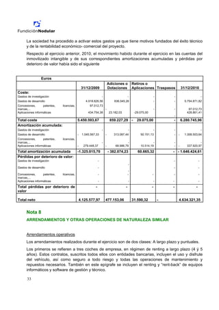 La sociedad ha procedido a activar estos gastos ya que tiene motivos fundados del éxito técnico
      y de la rentabilidad económico- comercial del proyecto.
      Respecto al ejercicio anterior, 2010, el movimiento habido durante el ejercicio en las cuentas del
      inmovilizado intangible y de sus correspondientes amortizaciones acumuladas y pérdidas por
      deterioro de valor había sido el siguiente


                 Euros
                                                                           Adiciones o          Retiros o
                                                 31/12/2009                Dotaciones           Aplicaciones Traspasos                31/12/2010
Coste:
Gastos de investigación                                            -                        -                     -           -                         -
Gastos de desarrollo                                4.918.826,56               836.045,26                         -           -         5.754.871,82
Concesiones,       patentes,   licencias,             97.012,73
marcas,...                                                             -                                          -           -           97.012,73
Aplicaciones informáticas                            434.754,38             23.182,03            -29.075,00                              428.861,41
                                                                                                                              -
Total coste                                 5.450.593,67                    859.227,29 -           29.075,00              -           6.280.745,96
Amortización acumulada:
Gastos de investigación                                            -                        -                     -           -                         -
Gastos de desarrollo                        -    1.045.567,33          -       313.087,44            50.151,13                -   -     1.308.503,64
Concesiones,       patentes,   licencias,
marcas,...                                                         -                     -                    -               -                   -
Aplicaciones informáticas                   -     279.448,37           -        68.986,79            10.514,19                -   -      337.920,97

Total amortización acumulada                -1.325.015,70                  - 382.074,23            60.665,32              - - 1.646.424,61
Pérdidas por deterioro de valor:
Gastos de investigación                                        -                                                          -                         -
                                                                                            -
Gastos de desarrollo                                           -                                                          -                         -
                                                                                            -
Concesiones,       patentes,   licencias,                      -                            -                 -           -                         -
marcas,...
Aplicaciones informáticas                                      -                            -                     -       -                         -

Total pérdidas por deterioro de                            -                            -                     -           -                     -
valor

Total neto                                      4.125.577,97           477.153,06               31.590,32             -           4.634.321,35


      Nota 8
      ARRENDAMIENTOS Y OTRAS OPERACIONES DE NATURALEZA SIMILAR


      Arrendamientos operativos
      Los arrendamientos realizados durante el ejercicio son de dos clases: A largo plazo y puntuales.
      Los primeros se refieren a tres coches de empresa, en régimen de renting a largo plazo (4 ý 5
      años). Estos contratos, suscritos todos ellos con entidades bancarias, incluyen el uso y disfrute
      del vehículo, así como seguro a todo riesgo y todas las operaciones de mantenimiento y
      repuestos necesarios. También en este epígrafe se incluyen el renting y “rent-back” de equipos
      informáticos y software de gestión y técnico.

      33
 
