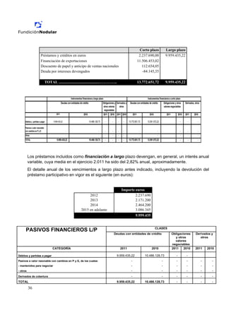 Corto plazo                 Largo plazo
                         Préstamos y créditos en euros                                                                                        2.237.690,00                9.959.435,22
                         Financiación de exportaciones                                                                                       11.506.453,02
                         Descuento de papel y anticipo de ventas nacionales                                                                     112.654,05
                         Deuda por intereses devengados                                                                                         -84.145,35

                                 TOTAL ...........................................…………..                                                     13.772.651,72                9.959.435,22



                                                            Instrumentos financieros a largo plazo                                                  Instrumentos financieros a corto plazo
                                                 Deudas con entidades de crédito                   Obligaciones y Derivados y    Deudas con entidades de crédito        Obligaciones y otros     Derivados, otros
                                                                                                    otros valores    otros                                              valores negociables
                                                                                                    negociables
                                          2011                            2010                       2011   2010 2011 2010            2011            2010                 2011           2010   2011      2010

     Débitos y partidas a pagar        9.959.435,22                                10.486.128,73      -      -     -     -      13.772.651,72       12.581.572,22                           -         -        -

     Pasivos a valor razonable
     con cambios en P y G                             -                                       -       -      -     -     -                    -                -                            -         -        -
     Otros                                            -                                       -       -      -     -     -                    -                -                            -         -        -
     TOTAL                                 9.959.435,22                            10.486.128,73      -      -     -     -      13.772.651,72       12.581.572,22                           -         -        -




          Los préstamos incluidos como financiación a largo plazo devengan, en general, un interés anual
          variable, cuya media en el ejercicio 2.011 ha sido del 2,82% anual, aproximadamente.
          El detalle anual de los vencimientos a largo plazo antes indicado, incluyendo la devolución del
          préstamo participativo en vigor es el siguiente (en euros):


                                                                                                                       Importe euros
                                                                             2012                                              2.237.690
                                                                             2013                                              2.171.200
                                                                             2014                                              2.464.200
                                                                        2015 en adelante                                       3.086.345
                                                                                                                               9.959.435


                                                                                                                                                             CLASES
      PASIVOS FINANCIEROS L/P
                                                                                                                 Deudas con entidades de crédito                                  Obligaciones              Derivados y
                                                                                                                                                                                    y otros                    otros
                                                                                                                                                                                    valores
                                                                                                                                                                                  negociables
                                       CATEGORÍA                                                                       2011                              2010                     2011    2010              2011        2010

Débitos y partidas a pagar                                                                                        9.959.435,22                    10.486.128,73                       -           -
Pasivos a valor razonable con cambios en P y G, de los cuales:                                                                    -                                 -                 -           -                 -      -
- mantenidos para negociar                                                                                                        -                                 -                 -           -                 -      -
- otros                                                                                                                           -                                 -                 -           -                 -      -
Derivados de cobertura                                                                                                            -                                 -                 -           -                 -      -
TOTAL                                                                                                             9.959.435,22                    10.486.128,73                       -           -                 -      -

          36
 