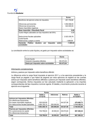 Euros
             Beneficios del ejercicio antes de impuestos                            281.759,88

             Diferencias permanentes                                           - 1.850.088,93
             Diferencias temporarias                                           -   643.500,00
             Bases imponibles negativas                                                   -
             Base imponible = Resultado fiscal                                            0,00
             Cuota íntegra (calculada con tipo impositivo del 30%)                        0,00

             Deducciones fiscales aplicables                                   - 2.523.339,78
             Cuota líquida                                                                -
             Retenciones y pagos a cuenta                                      -    1.689,64
             Hacienda Pública deudora           por    Impuesto          sobre       -1.689,64
             sociedades


  La conciliación entre la cuota líquida y el gasto por impuesto sobre sociedades es:


                                                                            Euros
                      Cuota líquida                                                -
                      Variación impuestos diferidos                  -     165.472,04
                      Gasto por impuesto sobre sociedades            -     165.472,04


  Información complementaria
  Activos y pasivos por impuesto sobre beneficios diferido
  La diferencia entre la carga fiscal imputada al ejercicio 2011 y a los ejercicios precedentes y la
  carga fiscal ya pagada o que habrá de pagarse por esos ejercicios se registra en las cuentas
  activos por impuesto sobre beneficios diferidos o pasivos por impuesto sobre beneficios diferidos,
  según corresponda. Dichos impuestos se han calculado mediante la aplicación a los importes
  correspondientes del tipo impositivo nominal vigente. El detalle y movimiento producido durante el
  ejercicio es el siguiente:


                                                 Euros
                                          Saldo a          Adiciones           Retiros        Saldo a
                                          31/12/10                                           31/12/2011
Activos por impuestos diferidos:
Por diferencias temporarias                      -                -                 -                     -
Por bases imponibles negativas            555.026,69              -          -84.527,96            470.498,73
Por deducciones fiscales aplicables     1.464.155,13       250.000,00               -            1.714.155,13
Total                                   1.993.309,10       250.000,00        -84.527,96          2.184.653,86
Pasivos por impuestos diferidos:                 -
Por subvenciones de capital               730.798,93        26.583,03        -90.073,64           667.308,32
Por diferencias temporarias                      -                -                 -                    -
Total                                     730.798,93        26.583,03        -90.073,64           667.308,32

   42
 
