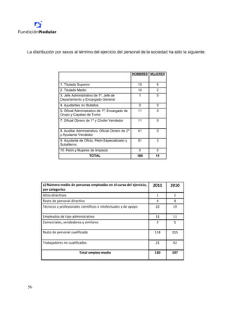 La distribución por sexos al término del ejercicio del personal de la sociedad ha sido la siguiente:




                                                                      HOMBRES MUJERES


                   1. Titulado Superior                                 15       6
                   2. Titulado Medio                                    10       2
                   3. Jefe Administrativo de 1ª, Jefe de                   1     0
                   Departamento y Encargado General
                   4. Ayudantes no titulados                               0     0
                   5. Oficial Administrativo de 1ª, Encargado de        11       0
                   Grupo y Capataz de Turno
                   7. Oficial Obrero de 1ª y Chofer Vendedor            11       0


                   8. Auxiliar Administrativo, Oficial Obrero de 2ª     41       0
                   y Ayudante Vendedor
                   9. Ayudante de Oficio, Peón Especializado y          91       3
                   Subalterno
                   10. Peón y Mujeres de limpieza                          0     0
                                         TOTAL                          180     11




        a) Número medio de personas empleadas en el curso del ejercicio,       2011     2010 
        por categorías 
        Altos directivos                                                        1        1 
        Resto de personal directivo                                             4        4 
        Técnicos y profesionales científicos e intelectuales y de apoyo         22       19 

        Empleados de tipo administrativo                                        11       11 
        Comerciales, vendedores y similares                                     3        5 

        Resto de personal cualificado                                           118     115 

        Trabajadores no cualificados                                            21       42 

                                Total empleo medio                              180     197 




56
 