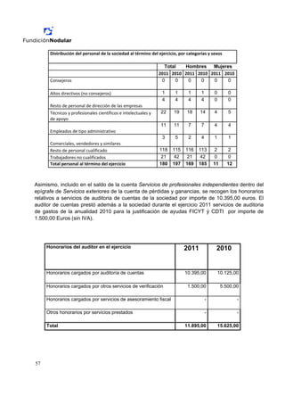 Distribución del personal de la sociedad al término del ejercicio, por categorías y sexos 

                                                                  Total   Hombres     Mujeres
                                                                2011 2010 2011 2010  2011  2010 
      Consejeros                                                 0     0   0    0     0     0

      Altos directivos (no consejeros)                           1     1     1      1       0       0
                                                                 4     4     4      4       0       0
      Resto de personal de dirección de las empresas 
      Técnicos y profesionales científicos e intelectuales y    22    19     18     14      4       5
      de apoyo 
                                                                11    11     7      7       4       4
      Empleados de tipo administrativo 
                                                                 3     5     2      4       1       1
      Comerciales, vendedores y similares 
      Resto de personal cualificado                             118   115   116    113      2       2
      Trabajadores no cualificados                               21    42    21     42      0       0
      Total personal al término del ejercicio                   180   197   169    185      11      12



Asimismo, incluido en el saldo de la cuenta Servicios de profesionales independientes dentro del
epígrafe de Servicios exteriores de la cuenta de pérdidas y ganancias, se recogen los honorarios
relativos a servicios de auditoria de cuentas de la sociedad por importe de 10.395,00 euros. El
auditor de cuentas prestó además a la sociedad durante el ejercicio 2011 servicios de auditoria
de gastos de la anualidad 2010 para la justificación de ayudas FICYT ý CDTI por importe de
1.500,00 Euros (sin IVA).




     Honorarios del auditor en el ejercicio                                 2011             2010


     Honorarios cargados por auditoría de cuentas                           10.395,00           10.125,00

     Honorarios cargados por otros servicios de verificación                 1.500,00            5.500,00

     Honorarios cargados por servicios de asesoramiento fiscal                          -                -

     Otros honorarios por servicios prestados                                           -                -

     Total                                                                  11.895,00           15.625,00




57
 