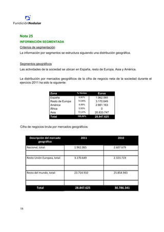 Nota 25
INFORMACIÓN SEGMENTADA
Criterios de segmentación
La información por segmentos se estructura siguiendo una distribución geográfica.


Segmentos geográficos
Las actividades de la sociedad se ubican en España, resto de Europa, Asia y América.


La distribución por mercados geográficos de la cifra de negocio neta de la sociedad durante el
ejercicio 2011 ha sido la siguiente:


                         Zona                   % Ventas     Euros
                         España                  6,80%     1.962.065
                         Resto de Europa        10,99%     3.170.649
                         América                 9,99%     2.881.163
                         África                  0,00%         0
                         Asia                   72,22%     20.833.747
                         Total                  100,00%    28.847.625


Cifra de negocios bruta por mercados geográficos:


       Descripción del mercado                     2011                      2010 
              geográfico 
     Nacional, total:                      1.962.065                    2.607.679 
                                                                          
     Resto Unión Europea, total:           3.170.649                    2.323.719 


                                                                                        
     Resto del mundo, total:               23.714.910                   25.854.943 


                                                                                        
             Total                          28.847.625                   30.786.341 




58
 