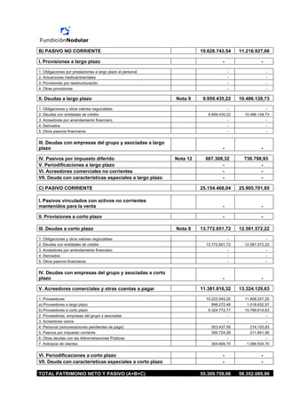 B) PASIVO NO CORRIENTE                                                 10.626.743,54     11.216.927,66

I. Provisiones a largo plazo                                                     -                 -

1. Obligaciones por prestaciones a largo plazo al personal                           -                 -
2. Actuaciones medioambientales                                                      -                 -
3. Provisiones por reestructuración                                                  -                 -
4. Otras provisiones                                                                 -                 -

II. Deudas a largo plazo                                     Nota 9     9.959.435,22     10.486.128,73

1. Obligaciones y otros valores negociables                                         -                 -
2. Deudas con entidades de crédito                                        9.959.435,22     10.486.128,73
3. Acreedores por arrendamiento financiero                                          -                 -
4. Derivados                                                                        -                 -
5. Otros pasivos financieros                                                        -                 -


III. Deudas con empresas del grupo y asociadas a largo
plazo                                                                            -                 -

IV. Pasivos por impuesto diferido                            Nota 12     667.308,32        730.798,93
V. Periodificaciones a largo plazo                                              -                 -
VI. Acreedores comerciales no corrientes                                        -                 -
VII. Deuda con características especiales a largo plazo                         -                 -

C) PASIVO CORRIENTE                                                    25.154.468,04     25.905.701,85

I. Pasivos vinculados con activos no corrientes
mantenidos para la venta                                                         -                 -

II. Provisiones a corto plazo                                                    -                 -

III. Deudas a corto plazo                                    Nota 9    13.772.651,72     12.581.572,22

1. Obligaciones y otros valores negociables                                         -                 -
2. Deudas con entidades de crédito                                       13.772.651,72     12.581.572,22
3. Acreedores por arrendamiento financiero                                          -                 -
4. Derivados                                                                        -                 -
5. Otros pasivos financieros                                                        -                 -


IV. Deudas con empresas del grupo y asociadas a corto
plazo                                                                            -                 -

V. Acreedores comerciales y otras cuentas a pagar                      11.381.816,32     13.324.129,63

1. Proveedores                                                           10.223.045,25     11.808.247,20
a) Proveedores a largo plazo                                                898.272,48      1.018.632,57
b) Proveedores a corto plazo                                              9.324.772,77     10.789.614,63
2. Proveedores, empresas del grupo y asociadas                                      -                 -
3. Acreedores varios                                                                -                 -
4. Personal (remuneraciones pendientes de pago)                             503.437,09        214.105,83
5. Pasivos por impuesto corriente                                           300.724,28        211.841,90
6. Otras deudas con las Administraciones Públicas                                   -                 -
7. Anticipos de clientes                                                    354.609,70      1.089.934,70


VI. Periodificaciones a corto plazo                                              -                 -
       5
VII. Deuda con características especiales a corto plazo                          -                 -

TOTAL PATRIMONIO NETO Y PASIVO (A+B+C)                                 55.309.759,06     56.352.089,90
 