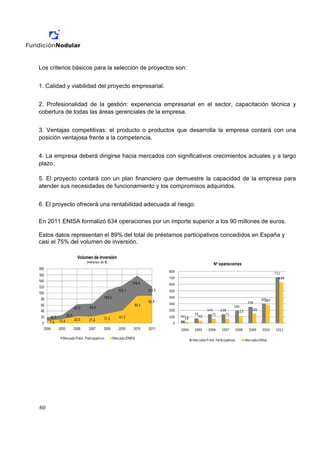 Los criterios básicos para la selección de proyectos son:


1. Calidad y viabilidad del proyecto empresarial.


2. Profesionalidad de la gestión: experiencia empresarial en el sector, capacitación técnica y
cobertura de todas las áreas gerenciales de la empresa.


3. Ventajas competitivas: el producto o productos que desarrolla la empresa contará con una
posición ventajosa frente a la competencia.


4. La empresa deberá dirigirse hacia mercados con significativos crecimientos actuales y a largo
plazo.

5. El proyecto contará con un plan financiero que demuestre la capacidad de la empresa para
atender sus necesidades de funcionamiento y los compromisos adquiridos.


6. El proyecto ofrecerá una rentabilidad adecuada al riesgo.

En 2011 ENISA formalizó 634 operaciones por un importe superior a los 90 millones de euros.

Estos datos representan el 89% del total de préstamos participativos concedidos en España y
casi el 75% del volumen de inversión.




60
 