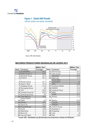 MAYORES PRODUCTORES MUNDIALES DE ACERO 2011

                                Million Tms.                                   Million Tms.
     Rank   Company             Tonnage*      Rank Company                     Tonnage*
        1   ArcelorMittal                97.2    21 RIVA Group                          16.1
        2   Hebei Group (1)              44.4    22 Valin Group                         15.9
        3   Baosteel Group               43.3    23 Severstal                           15.3
        4   POSCO                        39.1    24 Metinvest                           14.4
                                                    China Steel
        5   Wuhan Group                  37.7    25 Corporation                           14
        6   Nippon Steel                 33.4    26 SAIL                                13.5
        7   Shagang Group                31.9    27 Sumitomo Metal                      12.7
        8   Shougang Group                 30    28 IMIDRO                              12.6
        9   JFE                          29.9    29 Jianlong Group                      12.4
       10   Ansteel Group (2)            29.8    30 MMK                                 12.2
       11   Shandong Group                 24    31 NLMK                                12.1
       12   Tata Steel (3)               23.8    32 Rizhao                              11.2
            United States
       13   Steel                         22      33   Baotou                           10.2
       14   Gerdau                      20.5      34   Jiuquan                          10.2
       15   Nucor (4)                   19.9      35   Taiyuan                           9.9
       16   ThyssenKrupp                17.9      36   Techint Group                     9.5
       17   Evraz                       16.8      37   Anyang (1)                        9.4
       18   Maanshan                    16.7      38   Pingxiang                         9.1
       19   Benxi (2)                   16.5      39   Jinxi                               9
       20   Hyundai Steel               16.3      40   ISD                               8.9
       Fuente: ISS – Worldsteel.org (Sombreados los productores clientes de FNodular)

67
 