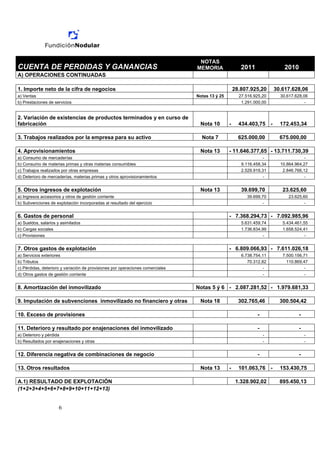 NOTAS
CUENTA DE PERDIDAS Y GANANCIAS                                                  MEMORIA                2011               2010
A) OPERACIONES CONTINUADAS

1. Importe neto de la cifra de negocios                                                             28.807.925,20     30.617.628,06
a) Ventas                                                                       Notas 13 ý 25         27.516.925,20     30.617.628,06
b) Prestaciones de servicios                                                                           1.291.000,00                -


2. Variación de existencias de productos terminados y en curso de
fabricación                                                                      Nota 10        -     434.403,75 -      172.453,34

3. Trabajos realizados por la empresa para su activo                              Nota 7              625.000,00        675.000,00

4. Aprovisionamientos                                                            Nota 13        - 11.646.377,65 - 13.711.730,39
a) Consumo de mercaderías                                                                                        -                 -
b) Consumo de materias primas y otras materias consumibles                                             9.116.458,34     10.864.964,27
c) Trabajos realizados por otras empresas                                                              2.529.919,31      2.846.766,12
d) Deterioro de mercaderías, materias primas y otros aprovisionamientos                                          -                 -


5. Otros ingresos de explotación                                                 Nota 13               39.699,70         23.625,60
a) Ingresos accesorios y otros de gestión corriente                                                      39.699,70         23.625,60
b) Subvenciones de explotación incorporadas al resultado del ejercicio                                           -                 -


6. Gastos de personal                                                                           - 7.368.294,73 - 7.092.985,96
a) Sueldos, salarios y asimilados                                                                      5.631.459,74      5.434.461,55
b) Cargas sociales                                                                                     1.736.834,99      1.658.524,41
c) Provisiones                                                                                                   -                 -


7. Otros gastos de explotación                                                                  - 6.809.066,93 - 7.611.026,18
a) Servicios exteriores                                                                                6.738.754,11      7.500.156,71
b) Tributos                                                                                               70.312,82        110.869,47
c) Pérdidas, deterioro y variación de provisiones por operaciones comerciales                                     -                -
d) Otros gastos de gestión corriente                                                                              -                -


8. Amortización del inmovilizado                                                Notas 5 ý 6 - 2.087.281,52 - 1.979.681,33

9. Imputación de subvenciones inmovilizado no financiero y otras                 Nota 18              302.765,46        300.504,42

10. Exceso de provisiones                                                                                     -                  -

11. Deterioro y resultado por enajenaciones del inmovilizado                                                  -                  -
a) Deterioro y pérdida                                                                                            -                  -
b) Resultados por enajenaciones y otras                                                                           -                  -


12. Diferencia negativa de combinaciones de negocio                                                           -                  -

13. Otros resultados                                                             Nota 13        -     101.063,76 -      153.430,75

A.1) RESULTADO DE EXPLOTACIÓN                                                                        1.328.902,02       895.450,13
(1+2+3+4+5+6+7+8+9+10+11+12+13)


                     6
 