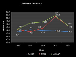 TENDENCIA LENGUAJE


            52.0                                           50.8
            51.0                                            50.4
            50.0
            49.0
PROMEDIOS




                                                   48.7
                                   48.4                               47.6
            48.0
            47.0      46.3                46.6                        47.5
                                  46.1
            46.0      46.2                                   45.8
                                                 45.9                  45.5
            45.0                  45.5
                   45.4
            44.0
            43.0
            42.0
                   2008         2009         2010         2011      2012

                                           AÑOS

                                NACIÓN       TARDE        MAÑANA
 