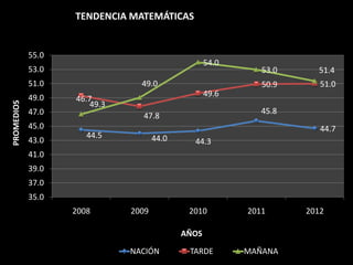 TENDENCIA MATEMÁTICAS


            55.0
                                                   54.0
            53.0                                             53.0     51.4
            51.0                49.0                         50.9      51.0
            49.0                                   49.6
                   46.7
PROMEDIOS




                       49.3
            47.0                                             45.8
                                47.8
            45.0                                                       44.7
                      44.5           44.0
            43.0                              44.3
            41.0
            39.0
            37.0
            35.0
                   2008       2009           2010         2011      2012

                                            AÑOS

                              NACIÓN         TARDE        MAÑANA
 