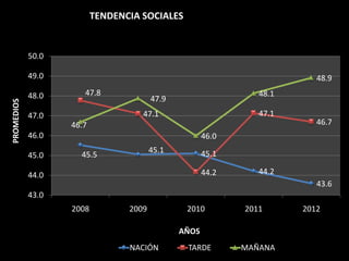 TENDENCIA SOCIALES


            50.0

            49.0                                                          48.9

            48.0      47.8                                      48.1
                                        47.9
PROMEDIOS




            47.0                    47.1                        47.1
                   46.7                                                   46.7
            46.0                                      46.0
                                        45.1          45.1
            45.0     45.5

            44.0                                      44.2      44.2
                                                                          43.6
            43.0
                   2008          2009           2010         2011      2012

                                               AÑOS
                                 NACIÓN         TARDE        MAÑANA
 