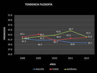 TENDENCIA FILOSOFÍA


            51.0

            49.0

            47.0
PROMEDIOS




            45.0                                            44.7
                                                   42.8
                   42.1                                              42.2
            43.0                    43.1                  41.5
                                                   40.9               41.8
                       41.4         42.3
            41.0
                    41.5                        40.7                   39.7
            39.0                  40.7                       39.8

            37.0

            35.0
                   2008          2009       2010           2011     2012

                                           AÑOS
                                 NACIÓN         TARDE     MAÑANA
 