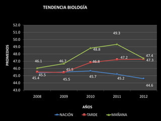 TENDENCIA BIOLOGÍA


            52.0
            51.0                                         49.3
            50.0
PROMEDIOS




            49.0
                                                  48.8
            48.0                                                          47.4
                                                                47.2
            47.0    46.1         46.7             46.8                    47.3

            46.0                    45.5
            45.0       45.5                     45.7
                   45.4            45.5                    45.2
            44.0
                                                                          44.6
            43.0
                   2008          2009       2010         2011          2012

                                           AÑOS
                                 NACIÓN     TARDE        MAÑANA
 