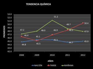 TENDENCIA QUÍMICA


            53.0
            52.0                                        51.2
            51.0
                                                                            50.4
            50.0                                                48.7
PROMEDIOS




            49.0
                   47.2                   48.0          46.9      48.3
            48.0                                                            47.9
            47.0          46.4
                                  45.1
            46.0
                                                        45.5
            45.0                                                            45.0
                                   45.5                           44.7
            44.0     44.8
            43.0
            42.0
                   2008          2009             2010         2011      2012

                                                 AÑOS
                                 NACIÓN           TARDE        MAÑANA
 