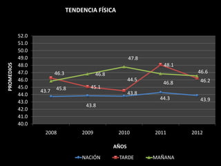 TENDENCIA FÍSICA


            52.0
            51.0
            50.0
            49.0                                           47.8
PROMEDIOS




            48.0                                                     48.1
            47.0          46.3               46.8                             46.6
            46.0                                           44.5                46.2
                                                                     46.8
            45.0          45.8           45.1
                   43.7                                    43.8
            44.0
                                                                    44.3       43.9
            43.0
                                       43.8
            42.0
            41.0
            40.0
                     2008             2009           2010         2011      2012

                                                    AÑOS
                                      NACIÓN         TARDE        MAÑANA
 