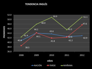 TENDENCIA INGLÉS


            52.0
                                                          50.9                51.1
            50.0
            48.0                            48.0                             47.6
PROMEDIOS




            46.0                   44.1                             45.5
                                                    43.6
            44.0
                           42.4      44.1
            42.0                                                    42.6     42.9
                   40.8                              41.8           42.2
            40.0
            38.0            38.5
            36.0
                    2008           2009             2010         2011      2012

                                                   AÑOS
                                   NACIÓN           TARDE        MAÑANA
 