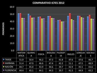 COMPARATIVO ICFES 2012
               60.0

               50.0

               40.0
PROMEDIOS




               30.0

               20.0

               10.0

                0.0
                        MATEM QUIMIC            BIOLOGI FILOSOF        LENGUA SOCIALE
                                       FISICA                   INGLES
                        ATICA   A                  A       IA             JE     S
            TARDE        51.0   50.4   46.2      47.3    41.8   47.6    47.6    46.7
            MAÑANA       51.4   47.9   46.6      47.4    42.2   51.1    47.5    48.9
            NACIÓN       44.7   45.0   43.9      44.6    39.7   42.9    45.5    43.6
            FLORENCIA    44.4   45.1   44.1      44.3    39.7   41.5    44.9    43.2
 