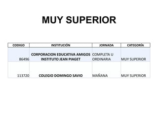 MUY SUPERIOR

CODIGO            INSTITUCIÓN            JORNADA     CATEGORÍA

         CORPORACION EDUCATIVA AMIGOS COMPLETA U
   86496     INSTITUTO JEAN PIAGET    ORDINARIA    MUY SUPERIOR



  113720    COLEGIO DOMINGO SAVIO    MAÑANA        MUY SUPERIOR
 