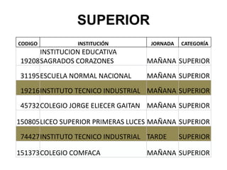 SUPERIOR
CODIGO           INSTITUCIÓN       JORNADA   CATEGORÍA
       INSTITUCION EDUCATIVA
 19208 SAGRADOS CORAZONES         MAÑANA SUPERIOR
 31195ESCUELA NORMAL NACIONAL     MAÑANA SUPERIOR
 19216INSTITUTO TECNICO INDUSTRIAL MAÑANA SUPERIOR
 45732COLEGIO JORGE ELIECER GAITAN MAÑANA SUPERIOR

150805LICEO SUPERIOR PRIMERAS LUCES MAÑANA SUPERIOR
 74427INSTITUTO TECNICO INDUSTRIAL TARDE     SUPERIOR

151373COLEGIO COMFACA             MAÑANA SUPERIOR
 