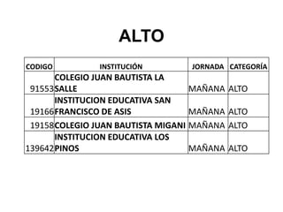 ALTO
CODIGO         INSTITUCIÓN        JORNADA CATEGORÍA
       COLEGIO JUAN BAUTISTA LA
 91553 SALLE                       MAÑANA   ALTO
       INSTITUCION EDUCATIVA SAN
 19166 FRANCISCO DE ASIS           MAÑANA   ALTO
 19158COLEGIO JUAN BAUTISTA MIGANI MAÑANA   ALTO
       INSTITUCION EDUCATIVA LOS
139642 PINOS                       MAÑANA   ALTO
 