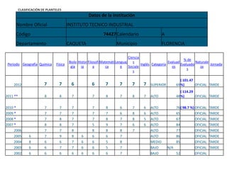 CLASIFICACIÓN DE PLANTELES
                                                     Datos de la institución
         Nombre Oficial                  INSTITUTO TECNICO INDUSTRIAL
         Código                                               74427Calendario                       A
         Departamento                    CAQUETA                       Municipio                    FLORENCIA

                                                                                Ciencia
                                                                                                                   % de
                                         Biolo Histor Filosofí Matemáti Lenguaj    s                     Evaluad          Naturale
 Periodo Geografía Química      Física                                                  Inglés Categoría         Evaluado          Jornada
                                          gía    ia       a       ca       e    Sociale                    os                za
                                                                                                                     s
                                                                                   s

                                                                                                                 ( 101.47
    2012                 7        7        6           6        7        7       7      7   SUPERIOR          69 %)       OFICIAL TARDE
                                                                                                                 ( 114.29
2011 **                  8        8        7           7        8        7       8      7   ALTO              48 %)       OFICIAL TARDE


2010 *                   7        7        7           7        8        6       7      6   ALTO              76( 98.7 %) OFICIAL TARDE
2009 *                   7        7        7           7        7        6       8      6   ALTO              65        OFICIAL TARDE
2008 *                   7        8        7           7        8        7       8      5   ALTO              67        OFICIAL TARDE
2007 *                   8        8        7           5        9        7       6      6   ALTO              84        OFICIAL TARDE
    2006                 7        7        8           8        8        8       7          ALTO              77        OFICIAL TARDE
    2005        6        7        9        8    6      6        6        7                  ALTO              86        OFICIAL TARDE
    2004        8        6        6        7    6      6        5        8                  MEDIO             85        OFICIAL TARDE
    2003        6        6        7        7    6      6        5        7                  BAJO        N/A             OFICIAL TARDE
    2002        6        6        6        6    6      6        6        7                  BAJO              52        OFICIAL
 