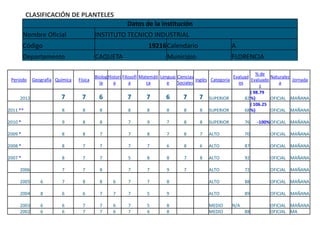 CLASIFICACIÓN DE PLANTELES
                                                        Datos de la institución
         Nombre Oficial                  INSTITUTO TECNICO INDUSTRIAL
         Código                                                   19216Calendario                        A
         Departamento                    CAQUETA                          Municipio                      FLORENCIA

                                                                                                                       % de
                                         Biolog Histori Filosofí Matemáti Lenguaj Ciencias                  Evaluad          Naturalez
 Periodo    Geografía Química   Física                                                     Inglés Categoría         Evaluado           Jornada
                                           ía      a        a       ca       e    Sociales                    os                 a
                                                                                                                         s
                                                                                                                    ( 98.79
     2012               7         7        6               7        7        6       7       7 SUPERIOR          82 %)       OFICIAL MAÑANA
                                                                                                                    ( 106.25
2011 **                 8         8        8                8       8        8       8       8 SUPERIOR          68 %)       OFICIAL MAÑANA

2010 *                  9         8        8            7        9        7       8       8   SUPERIOR         76    -100%OFICIAL MAÑANA

2009 *                  8         8        7            7        8        7       8       7   ALTO             70          OFICIAL MAÑANA

2008 *                  8         7        7            7        7        6       8       6   ALTO             87          OFICIAL MAÑANA

2007 *                  8         7        7            5        8        8       7       8   ALTO             92          OFICIAL MAÑANA

     2006               7         7        8            7        7        9       7           ALTO             72          OFICIAL MAÑANA

     2005      6        7         8        8     6      7        7        8                   ALTO             88          OFICIAL MAÑANA

     2004      8        6         6        7     7      7        5        9                   ALTO             89          OFICIAL MAÑANA

     2003      6        6         7        7     6      7        5        8                   MEDIO      N/A               OFICIAL MAÑANA
     2002      6        6         7        7     6      7        6        8                   MEDIO            88          OFICIAL MA
 