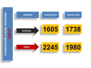 CLASIFICACIÓN A NIVEL NACIONAL


                                         JORNADA   PUESTO 2011   PUESTO 2012




                                                   1605          1738
                                 12617




                                         MAÑANA




                                         TARDE
                                                   2245          1980
 