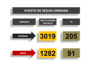 PUESTO DE SEGUN JORNADA

           INSTITUCIONES
JORNADA                      ITI
             OFICIALES




MAÑANA
           3019            205

TARDE
           1282            91
 