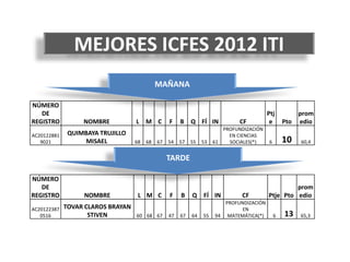 MEJORES ICFES 2012 ITI
                                             MAÑANA

NÚMERO
   DE                                                                                     Ptj         prom
REGISTRO          NOMBRE           L M C          F    B    Q FÍ IN            CF          e      Pto edio
                                                                         PROFUNDIZACIÓN
AC20122881    QUIMBAYA TRUJILLO                                            EN CIENCIAS
   9021           MISAEL           68   68   67   54   57   55   53   61   SOCIALES(*)    6       10   60,4


                                                  TARDE

NÚMERO
   DE                                                                                              prom
REGISTRO          NOMBRE            L M C         F    B    Q FÍ IN            CF         Ptje Pto edio
                                                                         PROFUNDIZACIÓN
AC20122387   TOVAR CLAROS BRAYAN                                               EN
   0516             STIVEN         60 68 67       47   67   64   55   94 MATEMÁTICA(*)        6   13   65,3
 