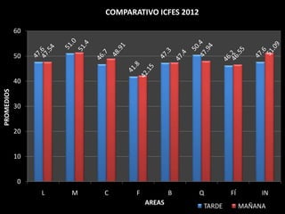 COMPARATIVO ICFES 2012

            60


            50


            40
PROMEDIOS




            30


            20


            10


             0
                 L   M   C      F           B     Q       FÍ        IN
                                    AREAS         TARDE        MAÑANA
 