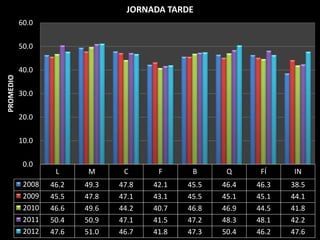 JORNADA TARDE
           60.0

           50.0

           40.0
PROMEDIO




           30.0

           20.0

           10.0

            0.0
                    L      M      C      F      B      Q      FÍ    IN
            2008   46.2   49.3   47.8   42.1   45.5   46.4   46.3   38.5
            2009   45.5   47.8   47.1   43.1   45.5   45.1   45.1   44.1
            2010   46.6   49.6   44.2   40.7   46.8   46.9   44.5   41.8
            2011   50.4   50.9   47.1   41.5   47.2   48.3   48.1   42.2
            2012   47.6   51.0   46.7   41.8   47.3   50.4   46.2   47.6
 