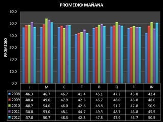 PROMEDIO MAÑANA
           60.0

           50.0

           40.0
PROMEDIO




           30.0

           20.0

           10.0

            0.0
                    L      M      C      F      B      Q      FÍ    IN
            2008   46.3   46.7   46.7   41.4   46.1   47.2   45.8   42.4
            2009   48.4   49.0   47.9   42.3   46.7   48.0   46.8   48.0
            2010   48.7   54.0   46.0   42.8   48.8   51.2   47.8   50.9
            2011   50.8   53.0   48.1   44.7   49.3   48.7   46.8   45.5
            2012   47.0   50.7   48.3   42.3   47.5   47.9   46.7   50.5
 
