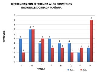 DIFERENCIAS CON REFERENCIA A LOS PROMEDIOS
                    NACIONALES JORNADA MAÑANA

             10
                                                                                                  9
              9
              8
                               7 7
              7
DIFERENCIA




              6
                   5                       5   5
              5
                                       4                   4           4
              4
                                                       3           3               3          3
              3
                           2                                               2   2
              2
              1
              0
                       L       M        C          F           B       Q       FÍ             IN
                                     PRUEBA                            2011            2012
 